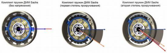 Как работает двухмассовый маховик