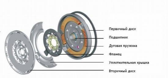 Устройство и признаки неисправности двухмассового маховика