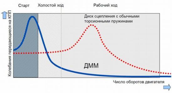 Устройство и признаки неисправности двухмассового маховика